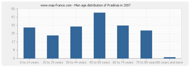 Men age distribution of Pradinas in 2007