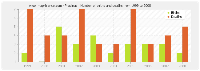 Pradinas : Number of births and deaths from 1999 to 2008