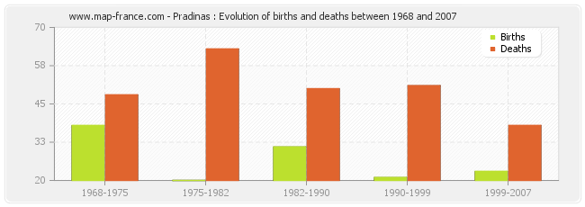 Pradinas : Evolution of births and deaths between 1968 and 2007