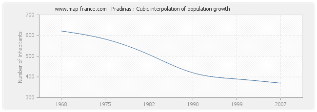 Pradinas : Cubic interpolation of population growth