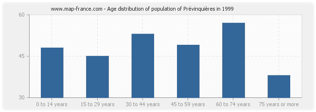 Age distribution of population of Prévinquières in 1999