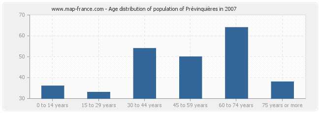 Age distribution of population of Prévinquières in 2007