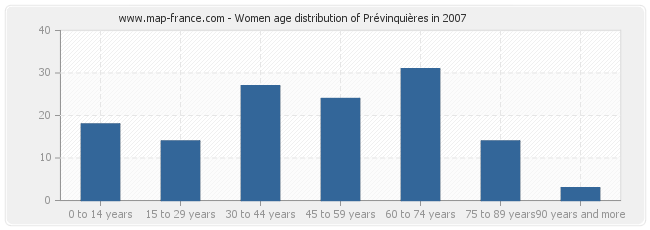 Women age distribution of Prévinquières in 2007