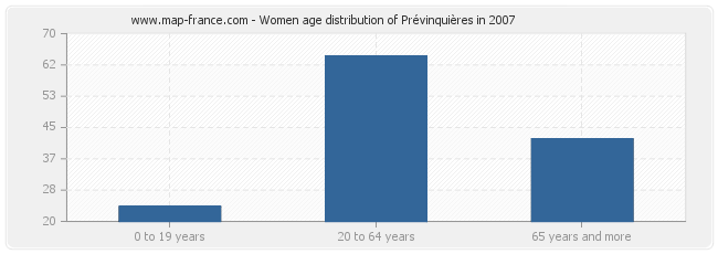Women age distribution of Prévinquières in 2007
