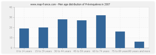 Men age distribution of Prévinquières in 2007