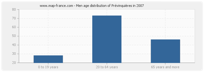 Men age distribution of Prévinquières in 2007
