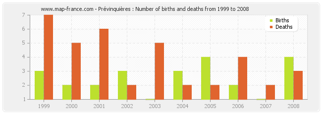 Prévinquières : Number of births and deaths from 1999 to 2008