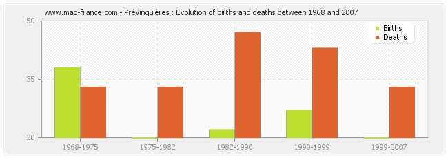 Prévinquières : Evolution of births and deaths between 1968 and 2007