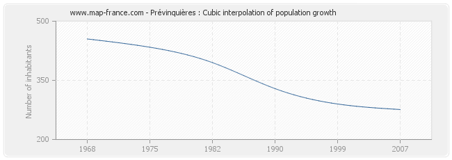 Prévinquières : Cubic interpolation of population growth