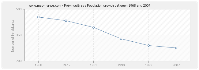 Population Prévinquières