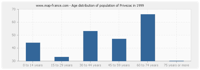 Age distribution of population of Privezac in 1999