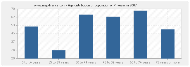 Age distribution of population of Privezac in 2007