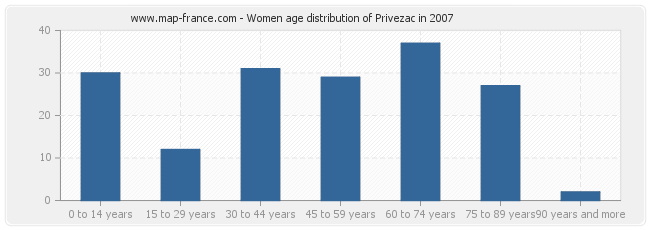 Women age distribution of Privezac in 2007