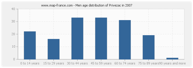 Men age distribution of Privezac in 2007