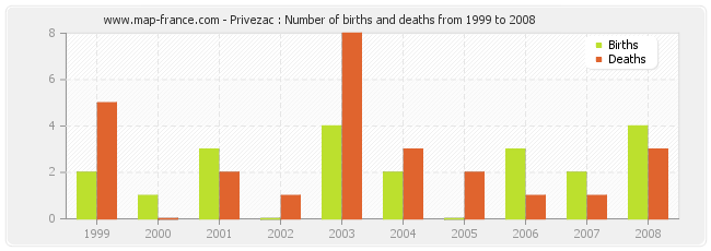 Privezac : Number of births and deaths from 1999 to 2008