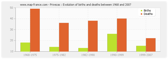 Privezac : Evolution of births and deaths between 1968 and 2007