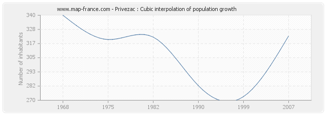 Privezac : Cubic interpolation of population growth