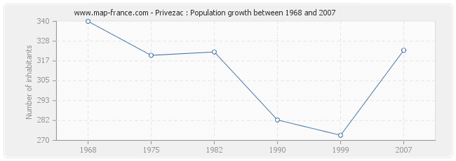 Population Privezac