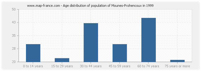 Age distribution of population of Mounes-Prohencoux in 1999