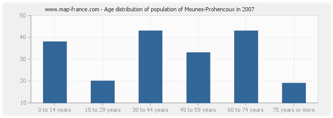 Age distribution of population of Mounes-Prohencoux in 2007