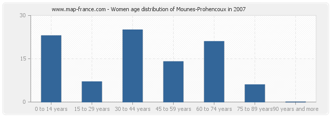 Women age distribution of Mounes-Prohencoux in 2007