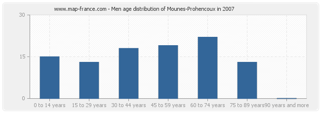 Men age distribution of Mounes-Prohencoux in 2007
