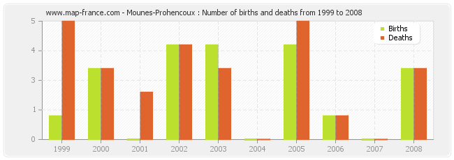 Mounes-Prohencoux : Number of births and deaths from 1999 to 2008