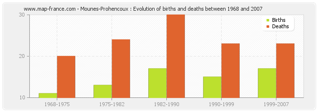 Mounes-Prohencoux : Evolution of births and deaths between 1968 and 2007