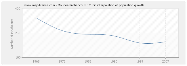 Mounes-Prohencoux : Cubic interpolation of population growth