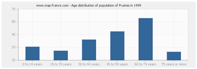 Age distribution of population of Pruines in 1999