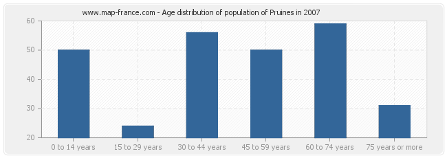 Age distribution of population of Pruines in 2007