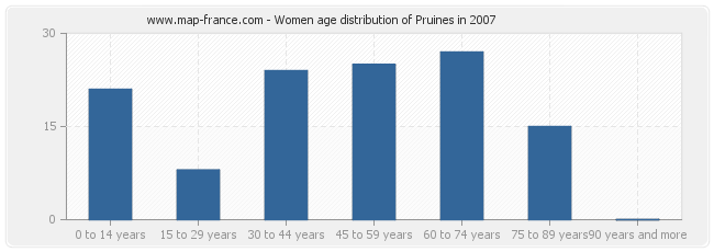 Women age distribution of Pruines in 2007