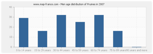 Men age distribution of Pruines in 2007