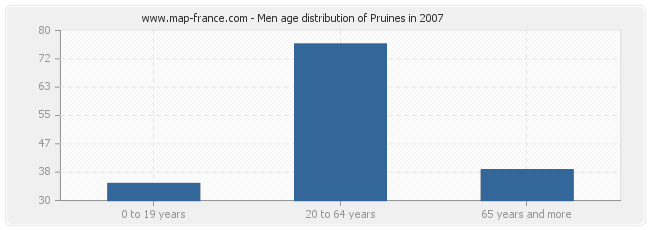Men age distribution of Pruines in 2007