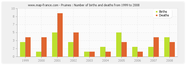 Pruines : Number of births and deaths from 1999 to 2008