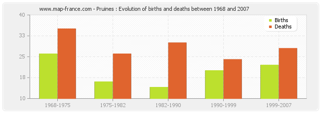 Pruines : Evolution of births and deaths between 1968 and 2007