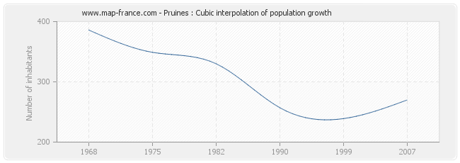 Pruines : Cubic interpolation of population growth