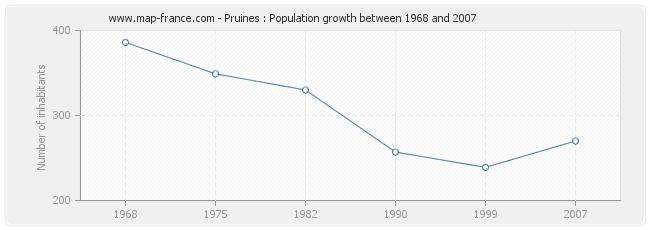 Population Pruines