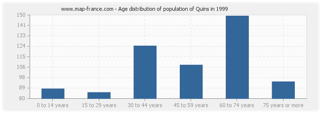 Age distribution of population of Quins in 1999