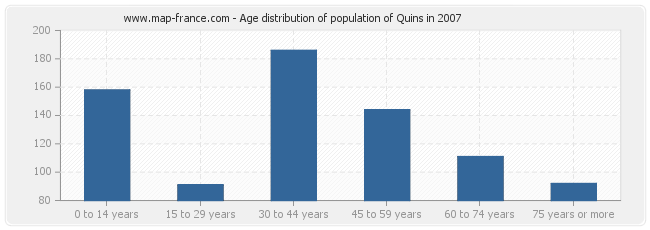 Age distribution of population of Quins in 2007