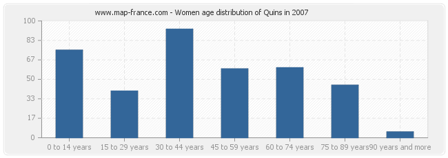 Women age distribution of Quins in 2007