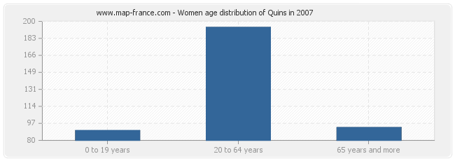 Women age distribution of Quins in 2007