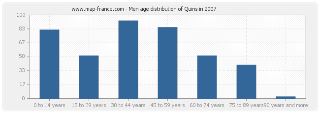 Men age distribution of Quins in 2007