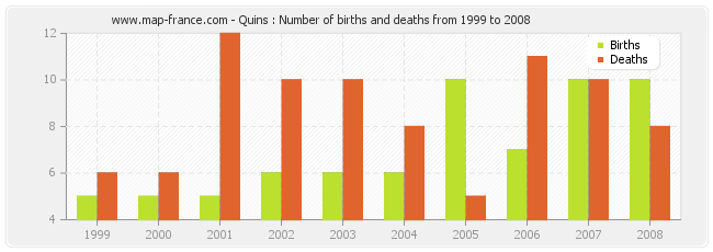 Quins : Number of births and deaths from 1999 to 2008