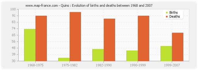 Quins : Evolution of births and deaths between 1968 and 2007