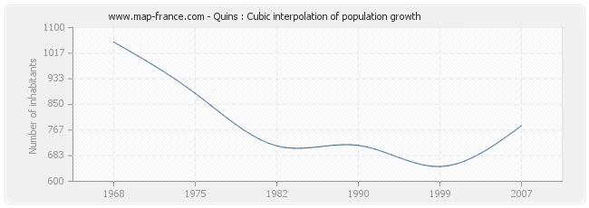 Quins : Cubic interpolation of population growth