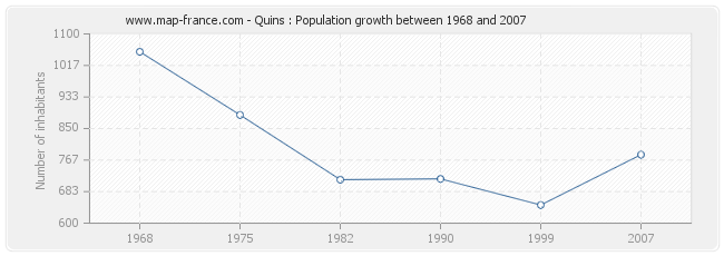 Population Quins