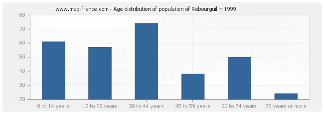 Age distribution of population of Rebourguil in 1999
