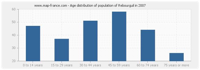 Age distribution of population of Rebourguil in 2007