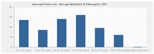 Men age distribution of Rebourguil in 2007